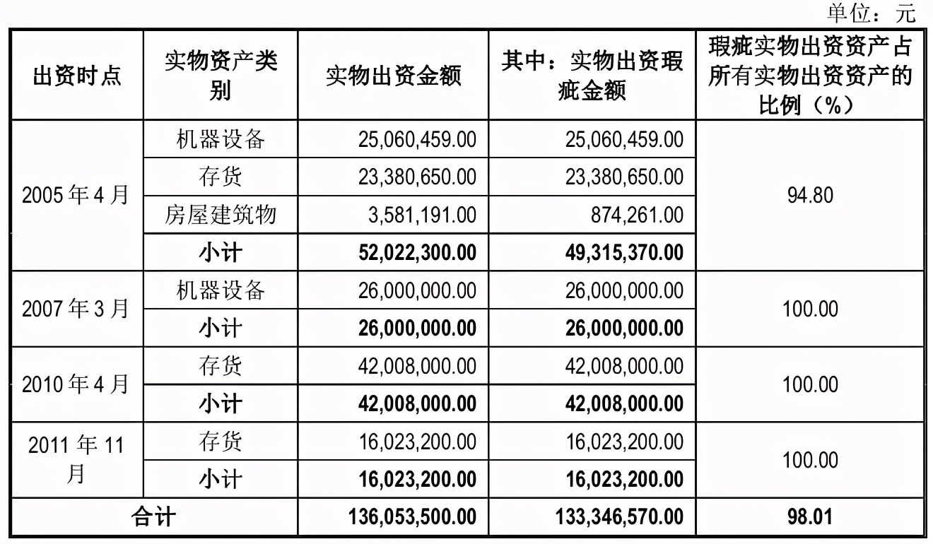 汇通股份两版招股书数据