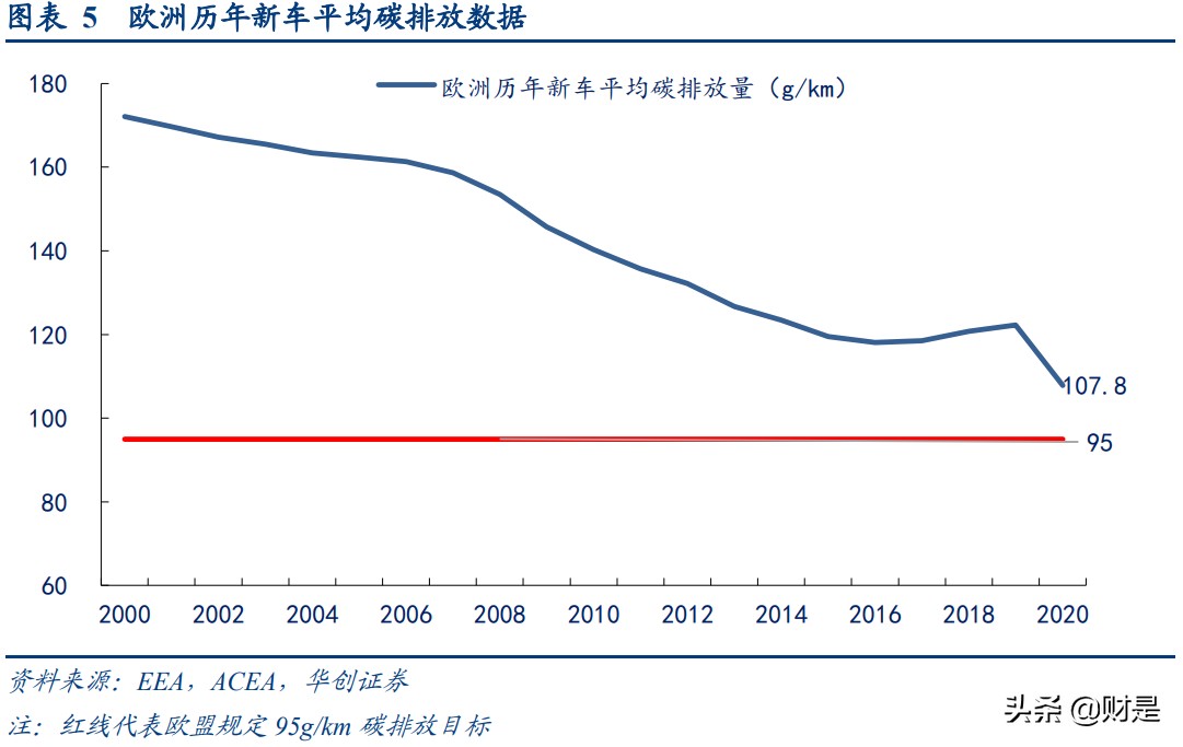 欧洲新能源车市场深度报告：欧盟碳排升级，车企转型提速