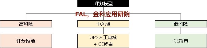 一文看懂风控模型所有