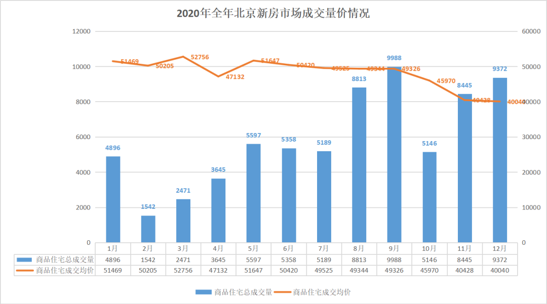 2020成交创新高的楼市，房价真的起飞了吗？