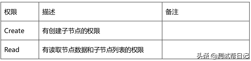 Hadoop大数据实战系列文章之Zookeeper