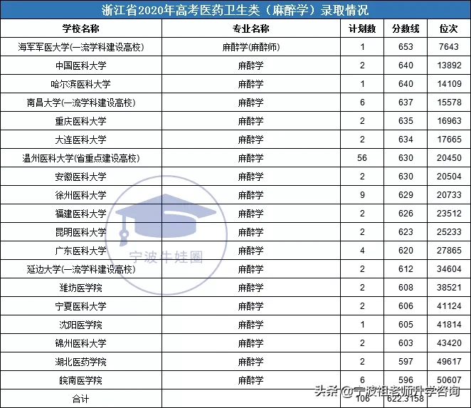 浙江高考医药卫生类一段录取7000多人，最高分录取线704分