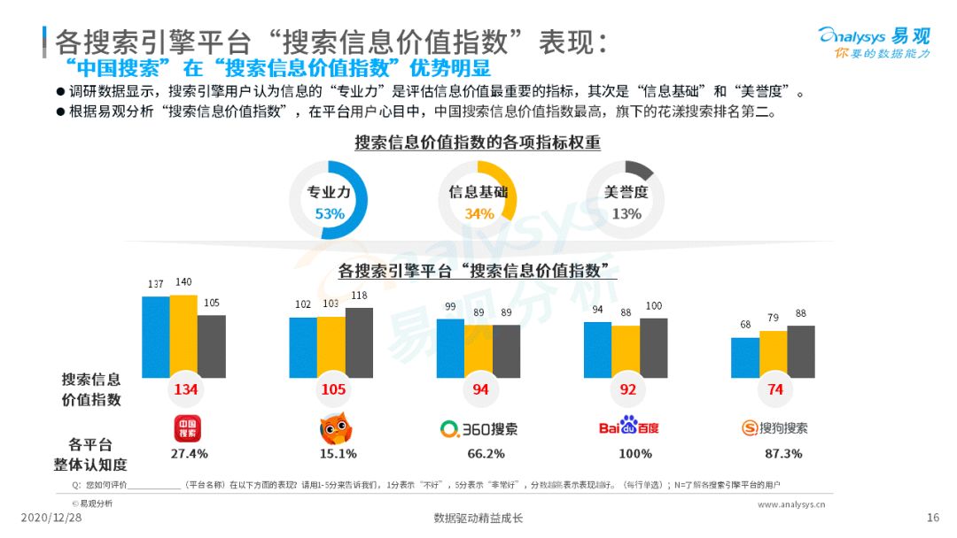 搜索引擎市场发展成熟，2020年中国搜索引擎市场用户行为洞察