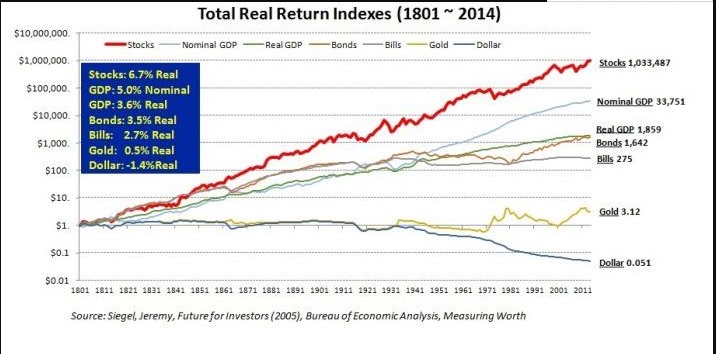 未来投资回报率最高的资产：股票、股票、股票