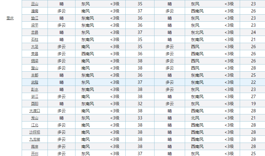 重庆确认了！“敲响”全新预警！重庆地区高温将成“持久战”