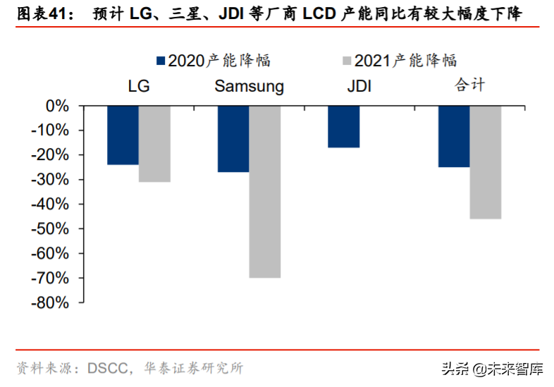 液晶面板行业深度报告：LCD风云再起，龙头迈入收获期