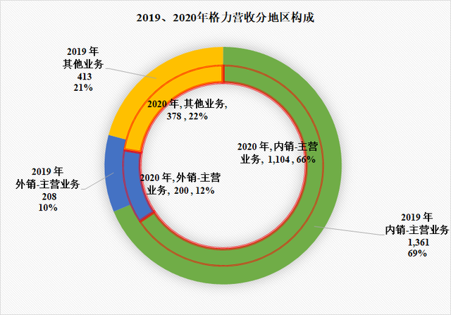 美的、海尔和格力，谁才是国产家电之王，谁又是空调之王？