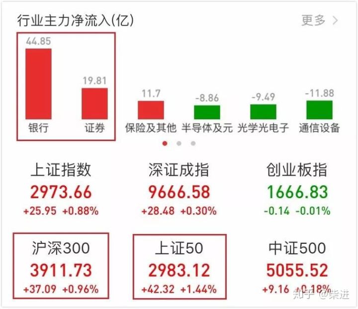 关于上证50，沪深300，中证500的区别，用一篇说透。
