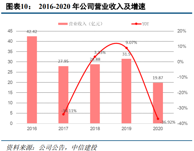 奥园美谷专题研究报告：拥抱医美黄金赛道，华丽转身，重新起航