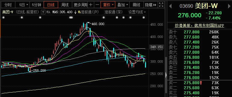 又一重锤！美团被立案调查，会被罚多少？市值2个月已蒸发9000亿港元