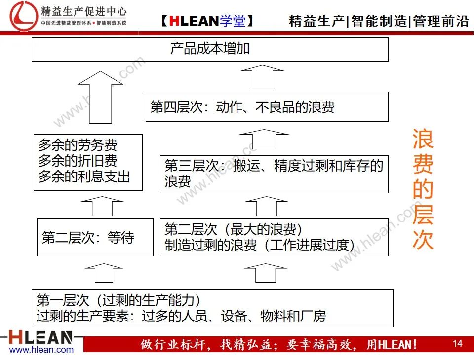 「精益学堂」TPS基础知识