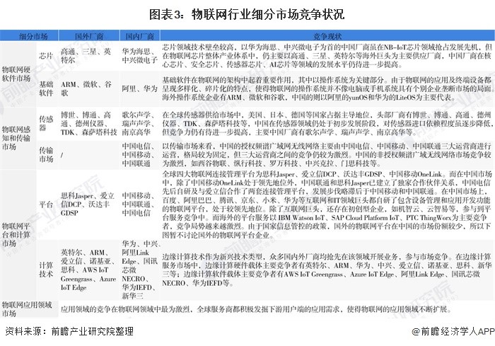 数据报告：2021年中国物联网竞争状态分析