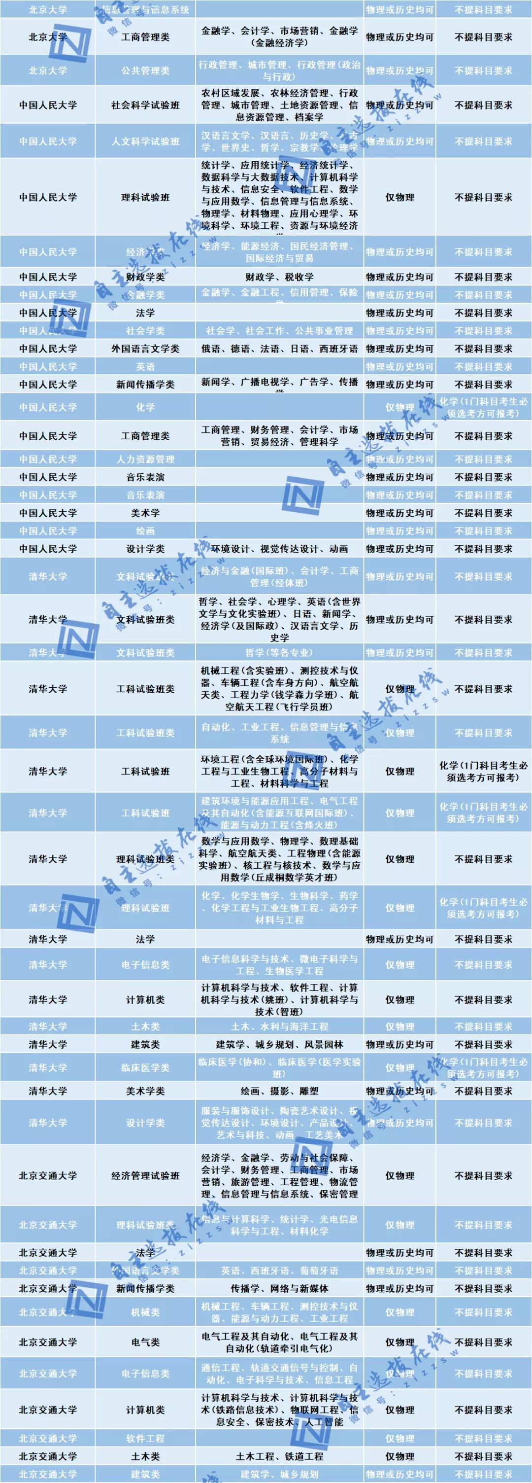 江蘇省2021新高考物化生組合可報考專業彙總