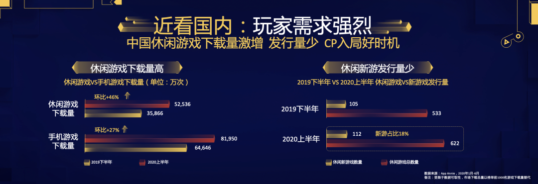 休闲游戏供给严重不足，未来Ohayoo将专注培育市场和开发者