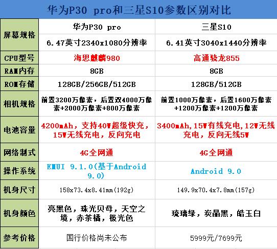 华为公司P30 pro和三星S10差别比照买哪一个