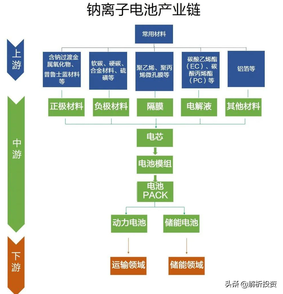 钠电池来了！锂电池危险了？