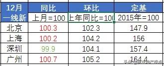 北上广深的房价又涨了，这一幕像极了当下“主力抱团”的股市！