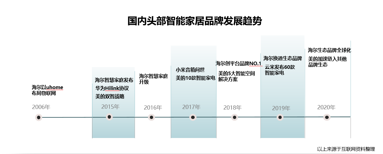 誰(shuí)是智能家居領(lǐng)域第一個(gè)探索者