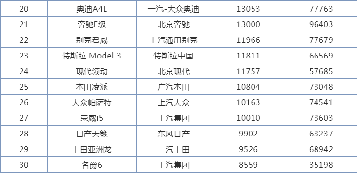 8月国内汽车销量榜，当初被撞折A柱的车型，如今销量怎么样