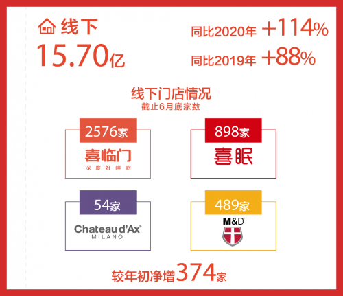 喜临门半年报发布：净利润翻4番，自主品牌零售增幅超100%