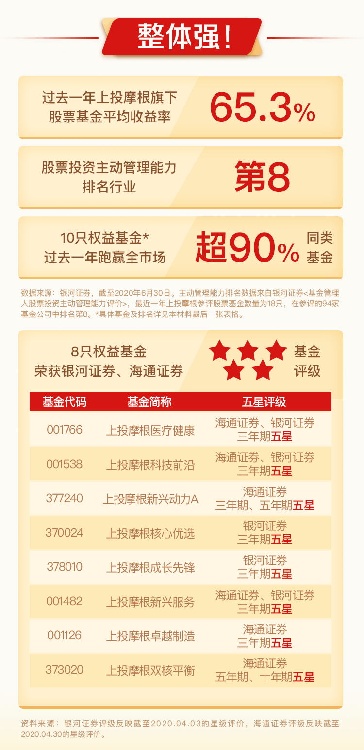 上投摩根闪耀业绩榜：股基近一年平均回报65.3