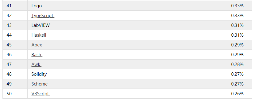 2021年1月热门编程语言排行榜：Python荣获年度之星
