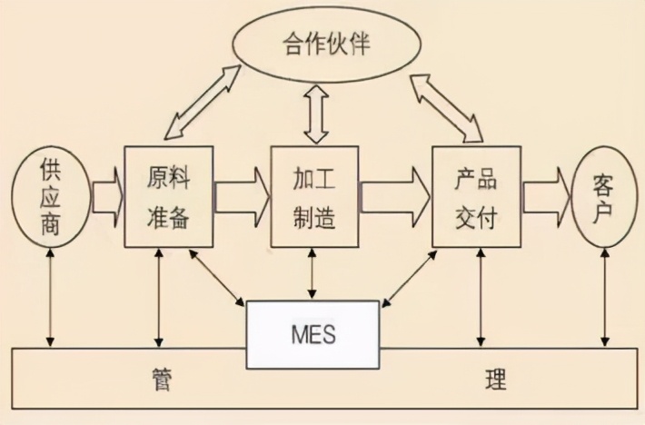 「精益学堂」MES的简介和运用