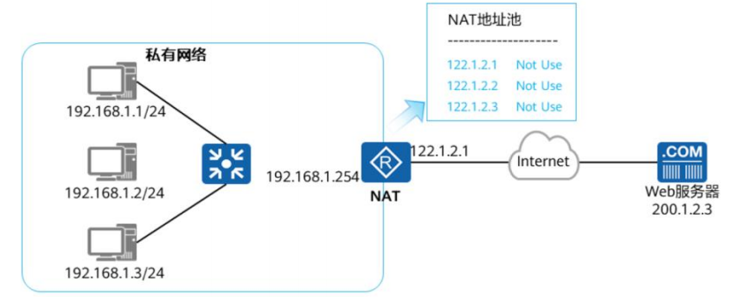 学网络必须得知道的知识！最细NAT讲解