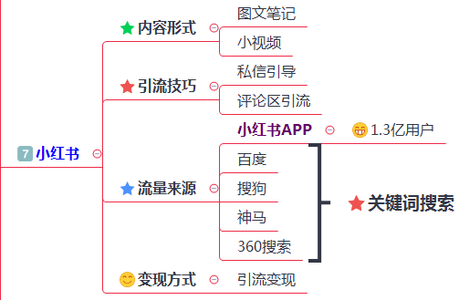 200多个引流推广渠道及技巧，全网引流布局