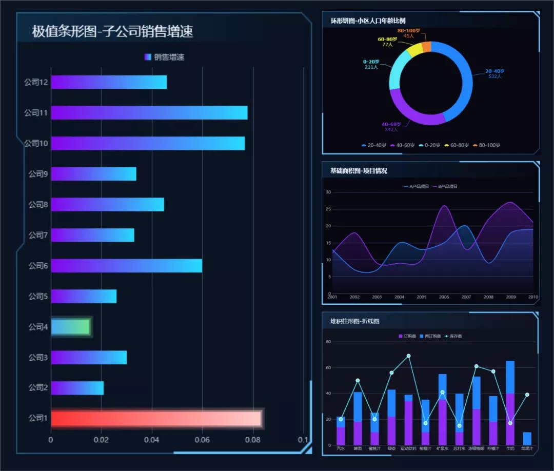 学会这个神器和技巧，低代码开发高端可视化大屏