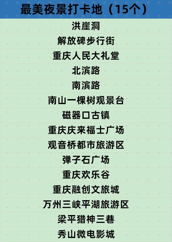 重庆哪里的夜景最美？主城区12个景点遥遥领先，区县表现乏力