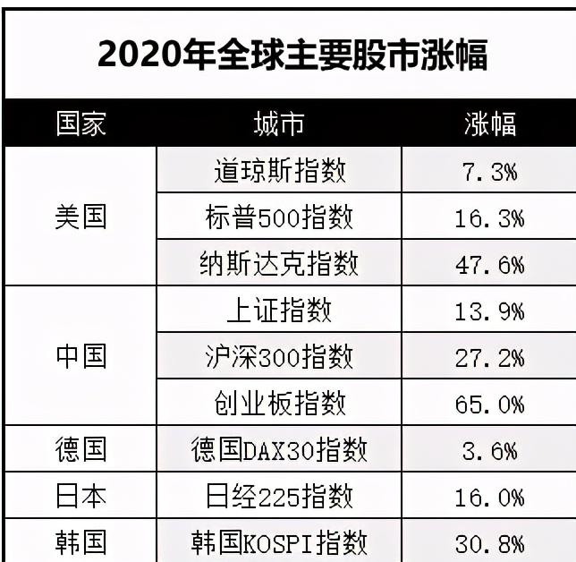 市场暴跌，但是2021年，这三个方向的基金刚开始涨