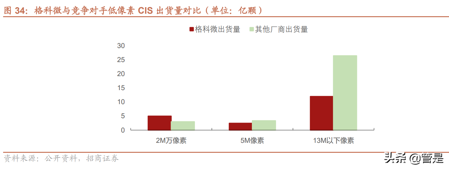 格科微专题分析：全球低阶CIS龙头，转型Fablite拓展中高阶产品