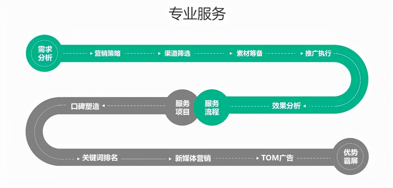 品牌推广如何高效进行？您行业怎样胜率更大？
