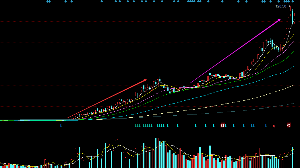 吃肉的机会来了！注册制下的趋势牛股或将大爆