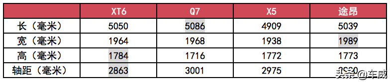 详解凯迪拉克XT6，XT5长轴距平台配3.6升V6自吸，尺寸超越X5、GLE