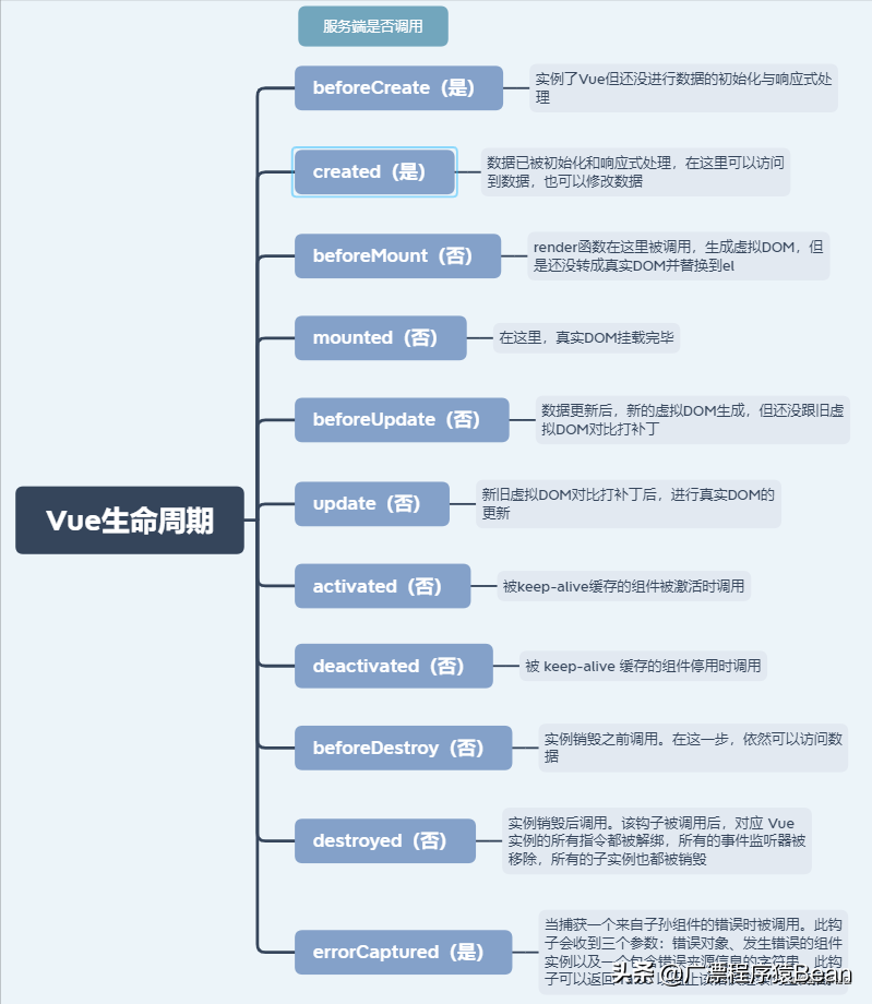 转载 「自我检验」熬夜总结50个Vue知识点，全都会你就是神