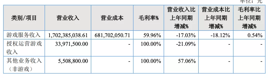 游戏年收入超10亿的21家公司