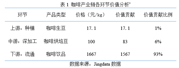 农业算大账：云南咖啡成本在13-15元/公斤，略高于巴西