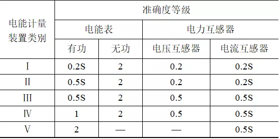 典型化工企業電能計量裝置及集中抄表功能的實現方案