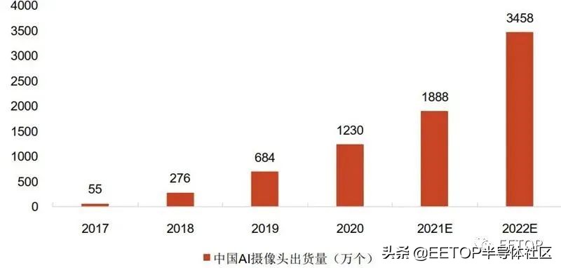 海思跌倒誰能吃飽？國產安防芯片大起底