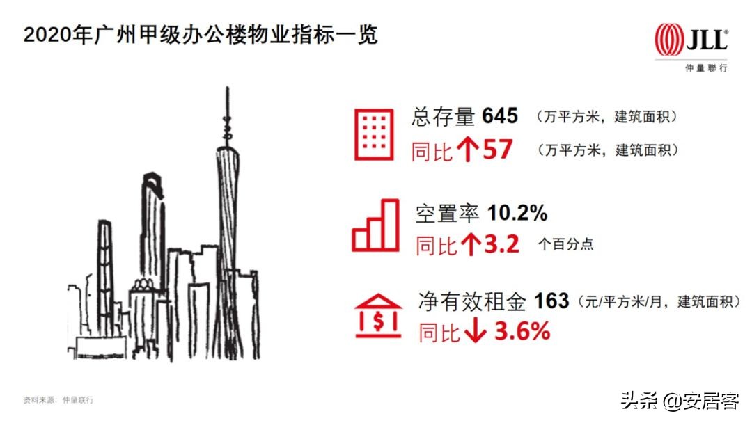 商业地产要闻：深圳甲级写字楼空置率攀升；华为入驻丽泽SOHO