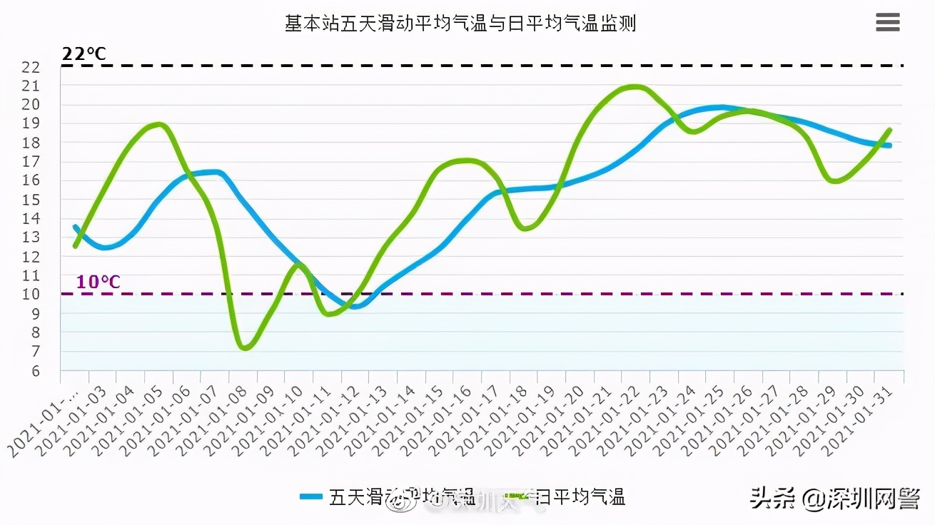 深圳要悄悄地“入夏”，然后热哭所有人？深圳过年时天气是这样的！