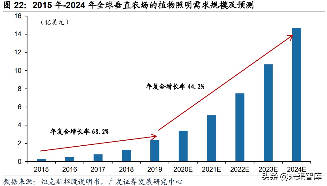 植物照明产业研究：促进高效种植，行业前景广阔