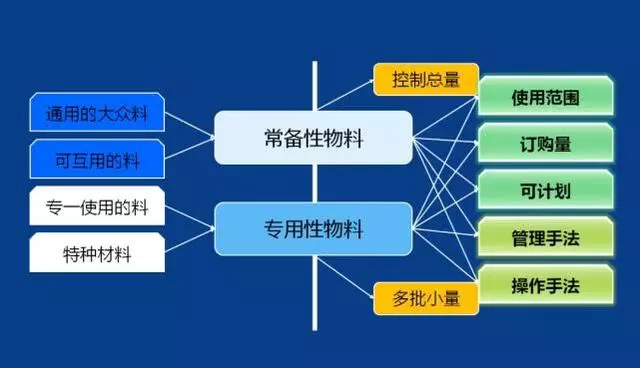 「精益学堂」生产计划与物料控制（PMC）