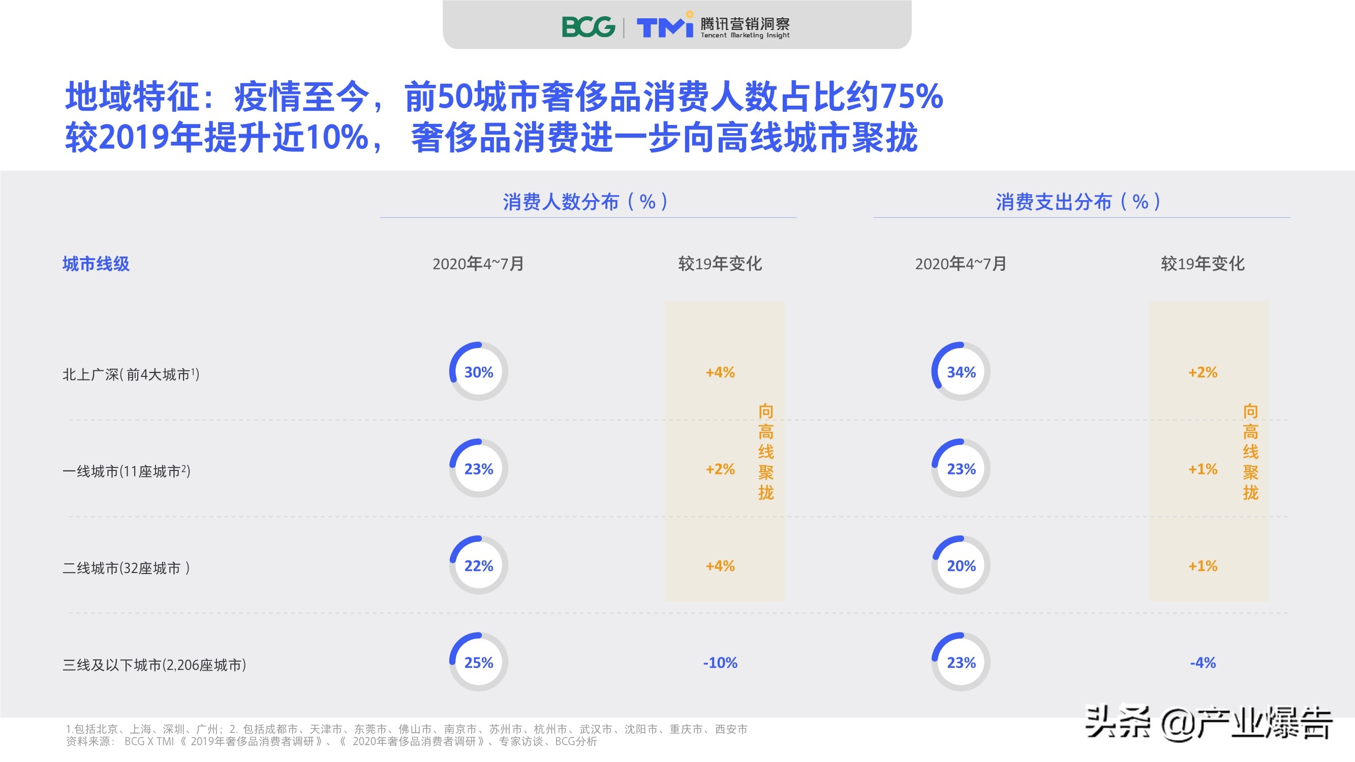2020中國奢侈品消費者數字行為洞察報告
