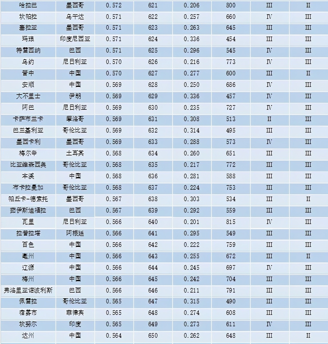 重磅 | 全球城市竞争力报告（2020-2021）发布