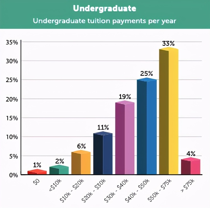 97%的中國留學(xué)家庭首選美國，是什么在吸引他們？