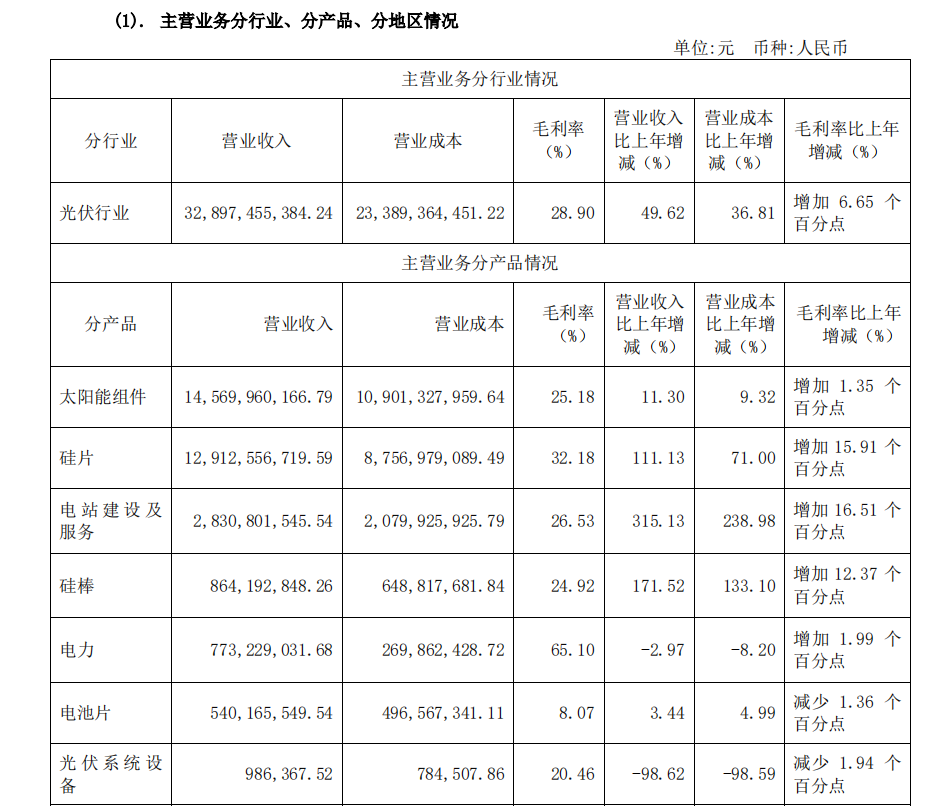 隆基股份，坐拥万亿级别市场，是真正的光伏行业的龙头贵州茅台