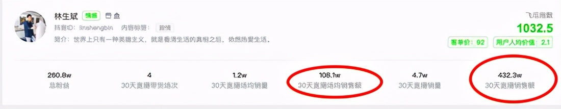 林生斌单场直播销售额超100万元，在业内还是一位小有名气的主播，88%粉丝都是女性